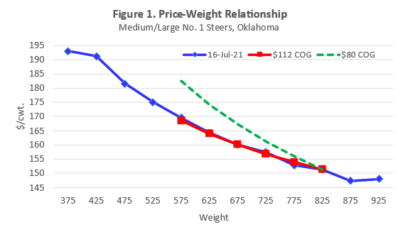 Graph Price Weight